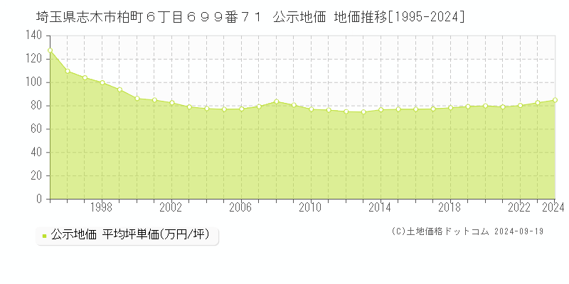 埼玉県志木市柏町６丁目６９９番７１ 公示地価 地価推移[1995-2024]