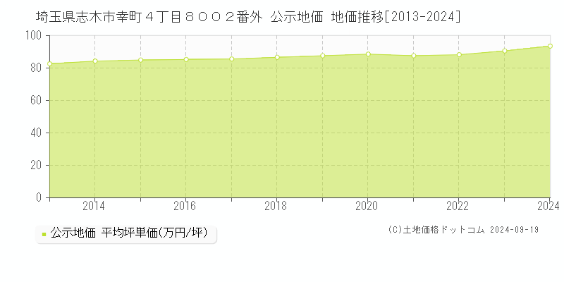 埼玉県志木市幸町４丁目８００２番外 公示地価 地価推移[2013-2024]