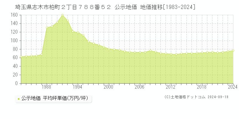 埼玉県志木市柏町２丁目７８８番５２ 公示地価 地価推移[1983-2024]