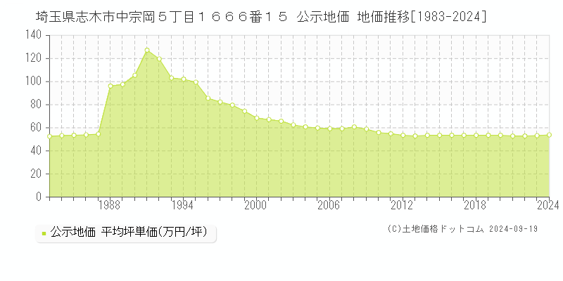 埼玉県志木市中宗岡５丁目１６６６番１５ 公示地価 地価推移[1983-2024]