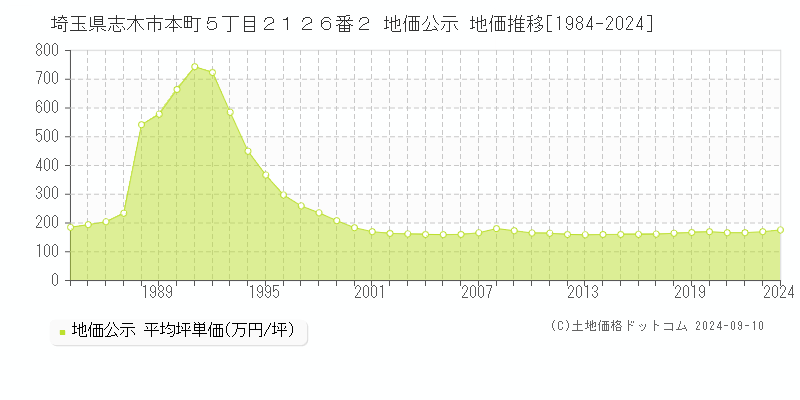 埼玉県志木市本町５丁目２１２６番２ 地価公示 地価推移[1984-2024]