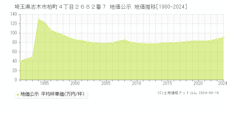 埼玉県志木市柏町４丁目２６８２番７ 地価公示 地価推移[1980-2024]