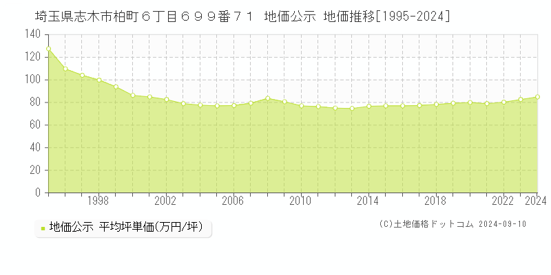 埼玉県志木市柏町６丁目６９９番７１ 公示地価 地価推移[1995-2024]