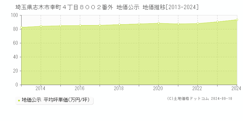 埼玉県志木市幸町４丁目８００２番外 地価公示 地価推移[2013-2024]