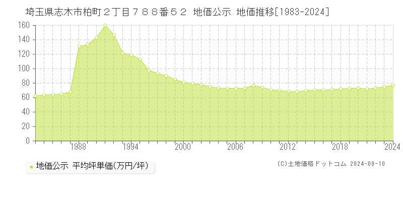 埼玉県志木市柏町２丁目７８８番５２ 公示地価 地価推移[1983-2024]