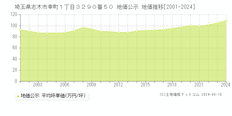 埼玉県志木市幸町１丁目３２９０番５０ 公示地価 地価推移[2001-2024]