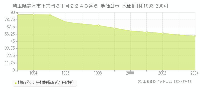 埼玉県志木市下宗岡３丁目２２４３番６ 地価公示 地価推移[1993-2004]