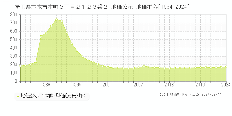 埼玉県志木市本町５丁目２１２６番２ 地価公示 地価推移[1984-2023]