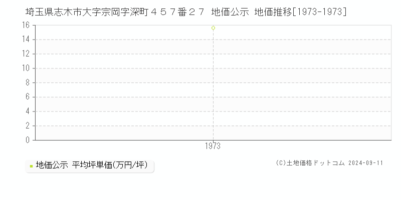 埼玉県志木市大字宗岡字深町４５７番２７ 地価公示 地価推移[1973-1973]