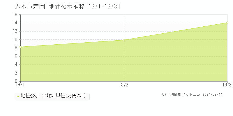 宗岡(志木市)の公示地価推移グラフ(坪単価)[1971-1973年]