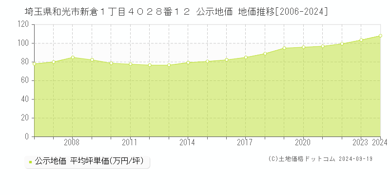 埼玉県和光市新倉１丁目４０２８番１２ 公示地価 地価推移[2006-2024]