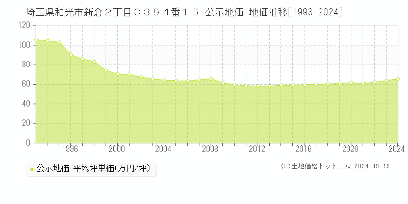 埼玉県和光市新倉２丁目３３９４番１６ 公示地価 地価推移[1993-2024]