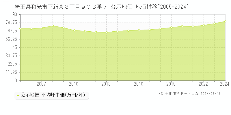 埼玉県和光市下新倉３丁目９０３番７ 公示地価 地価推移[2005-2024]