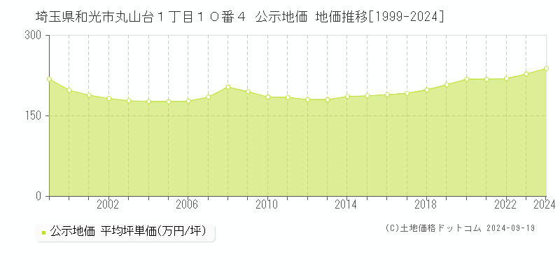 埼玉県和光市丸山台１丁目１０番４ 公示地価 地価推移[1999-2024]