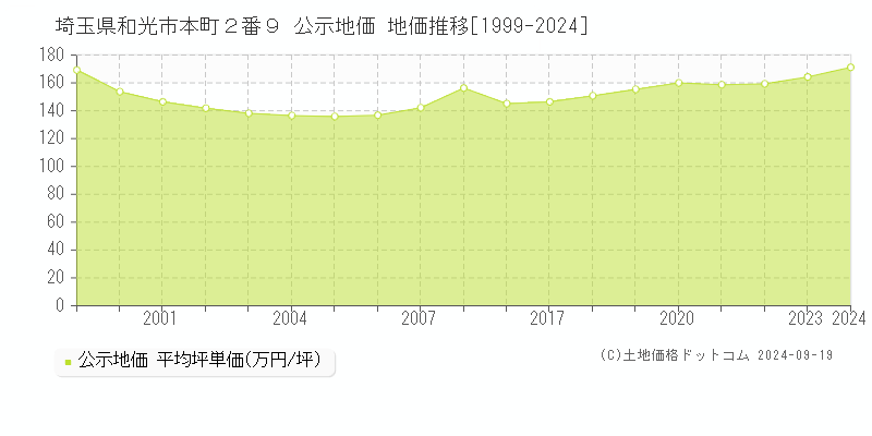 埼玉県和光市本町２番９ 公示地価 地価推移[1999-2024]