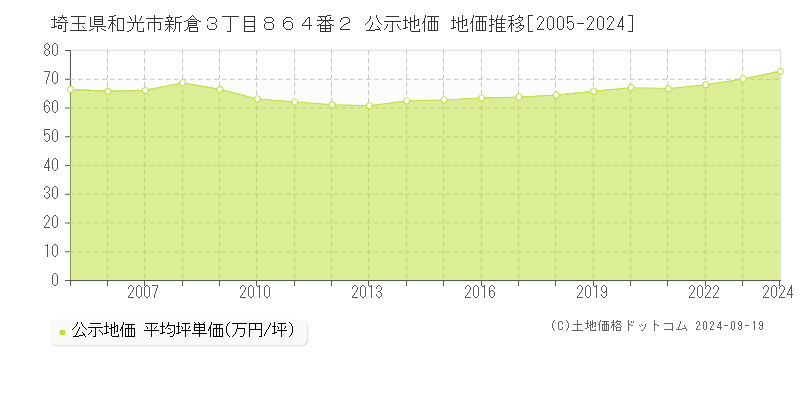 埼玉県和光市新倉３丁目８６４番２ 公示地価 地価推移[2005-2024]