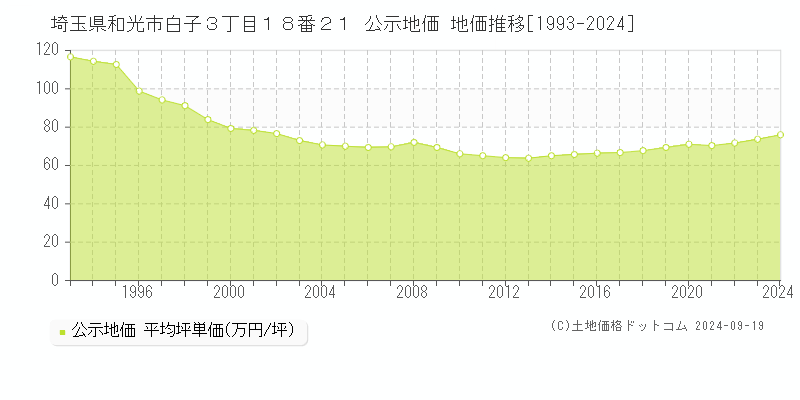 埼玉県和光市白子３丁目１８番２１ 公示地価 地価推移[1993-2024]