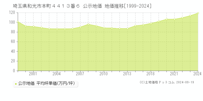 埼玉県和光市本町４４１３番６ 公示地価 地価推移[1999-2024]