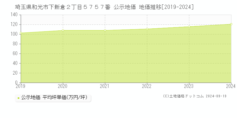 埼玉県和光市下新倉２丁目５７５７番 公示地価 地価推移[2019-2024]