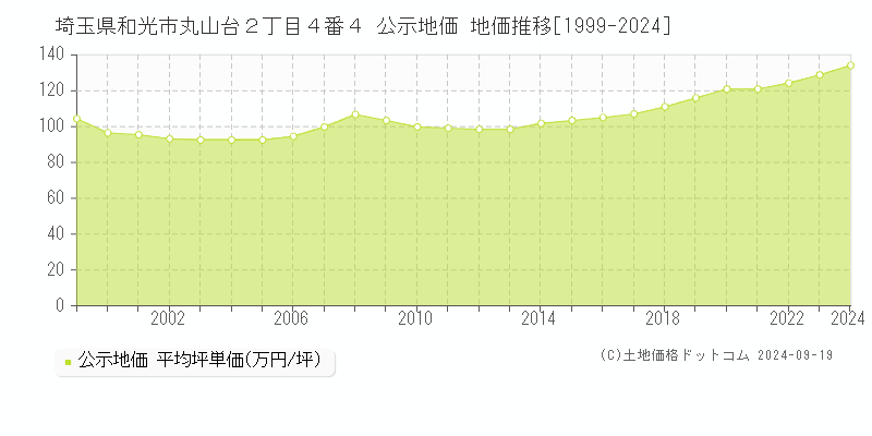 埼玉県和光市丸山台２丁目４番４ 公示地価 地価推移[1999-2024]