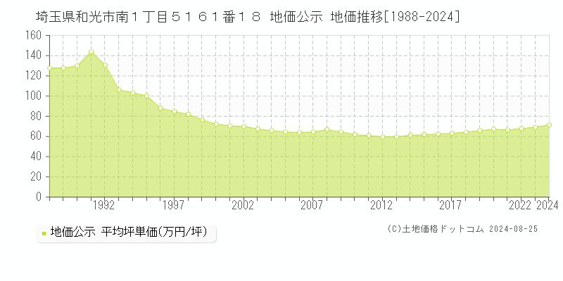 埼玉県和光市南１丁目５１６１番１８ 公示地価 地価推移[1988-2024]