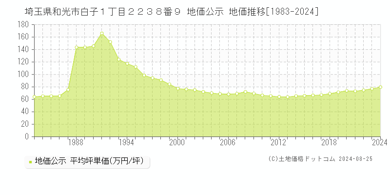 埼玉県和光市白子１丁目２２３８番９ 公示地価 地価推移[1983-2017]