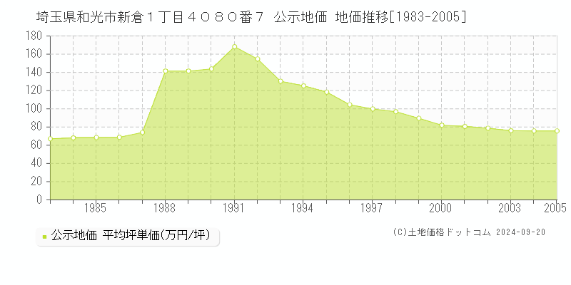 埼玉県和光市新倉１丁目４０８０番７ 公示地価 地価推移[1983-2005]