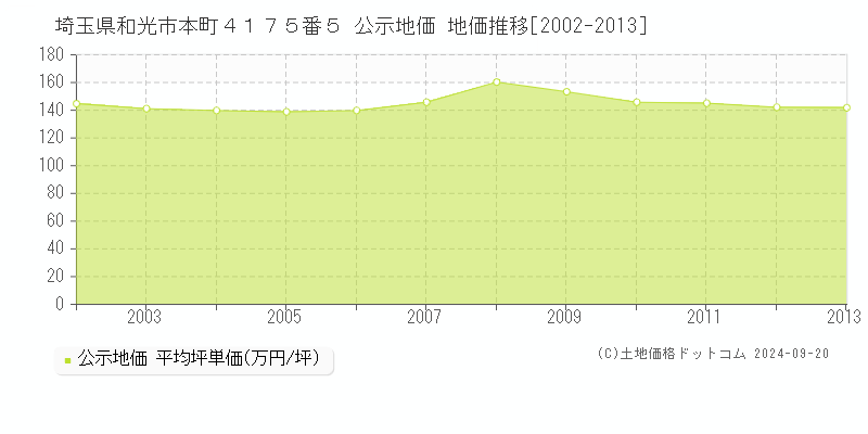 埼玉県和光市本町４１７５番５ 公示地価 地価推移[2002-2005]