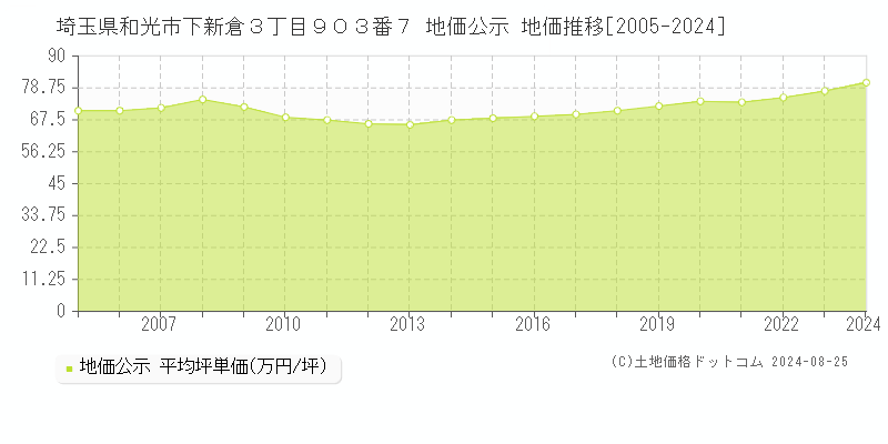 埼玉県和光市下新倉３丁目９０３番７ 地価公示 地価推移[2005-2022]