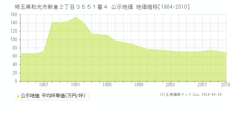 埼玉県和光市新倉２丁目３５５１番４ 公示地価 地価推移[1984-2009]