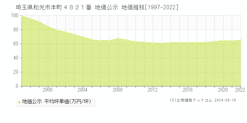 埼玉県和光市本町４８２１番 地価公示 地価推移[1997-2022]