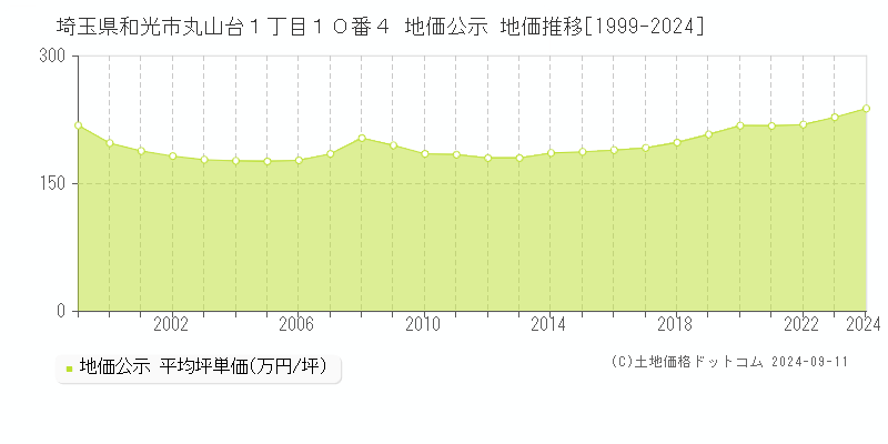 埼玉県和光市丸山台１丁目１０番４ 公示地価 地価推移[1999-2021]