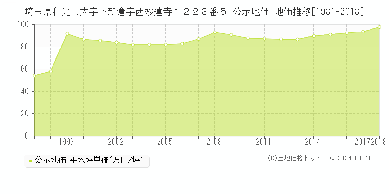 埼玉県和光市大字下新倉字西妙蓮寺１２２３番５ 公示地価 地価推移[1981-2009]