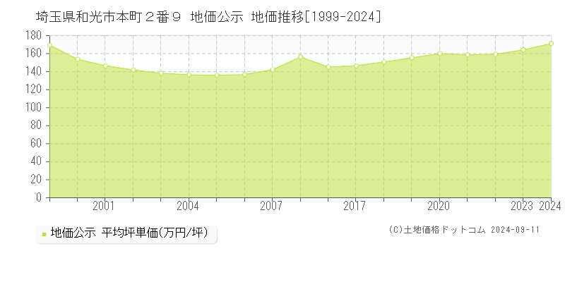 埼玉県和光市本町２番９ 公示地価 地価推移[1999-2016]