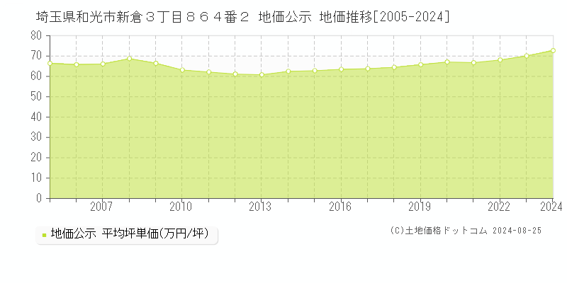 埼玉県和光市新倉３丁目８６４番２ 公示地価 地価推移[2005-2010]