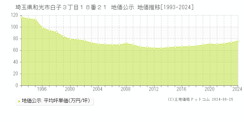 埼玉県和光市白子３丁目１８番２１ 公示地価 地価推移[1993-2007]