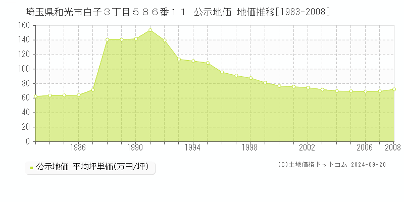 埼玉県和光市白子３丁目５８６番１１ 公示地価 地価推移[1983-2007]