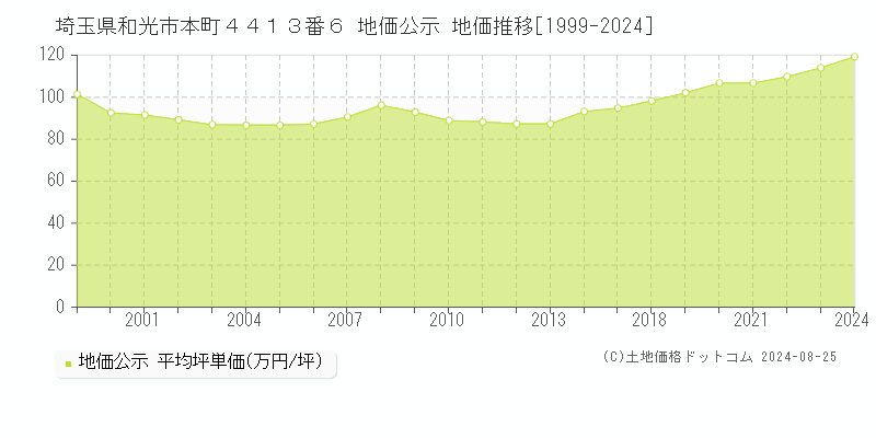 埼玉県和光市本町４４１３番６ 公示地価 地価推移[1999-2005]