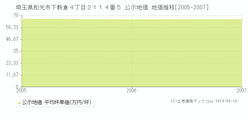 埼玉県和光市下新倉４丁目２１１４番５ 公示地価 地価推移[2005-2006]