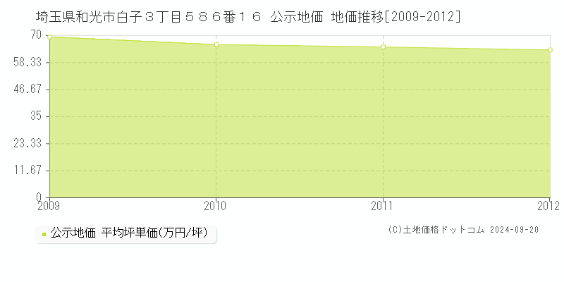 埼玉県和光市白子３丁目５８６番１６ 公示地価 地価推移[2009-2010]