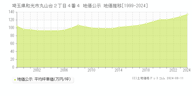 埼玉県和光市丸山台２丁目４番４ 公示地価 地価推移[1999-2014]