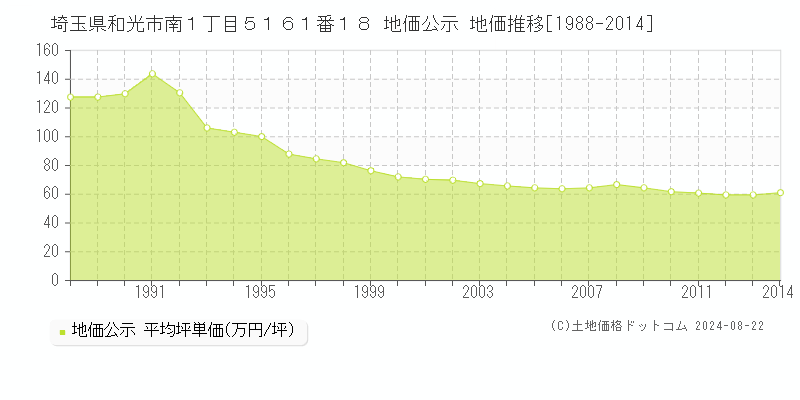 埼玉県和光市南１丁目５１６１番１８ 地価公示 地価推移[1988-2024]