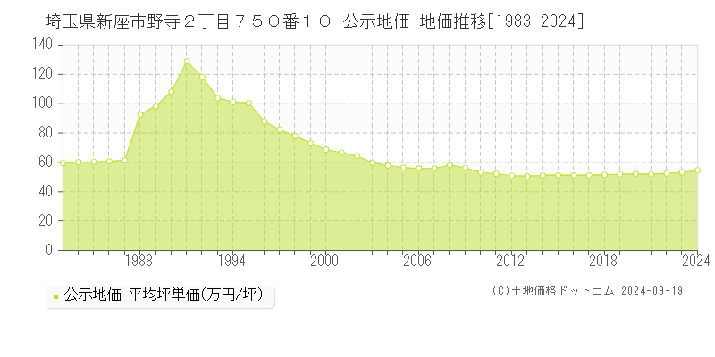 埼玉県新座市野寺２丁目７５０番１０ 公示地価 地価推移[1983-2024]