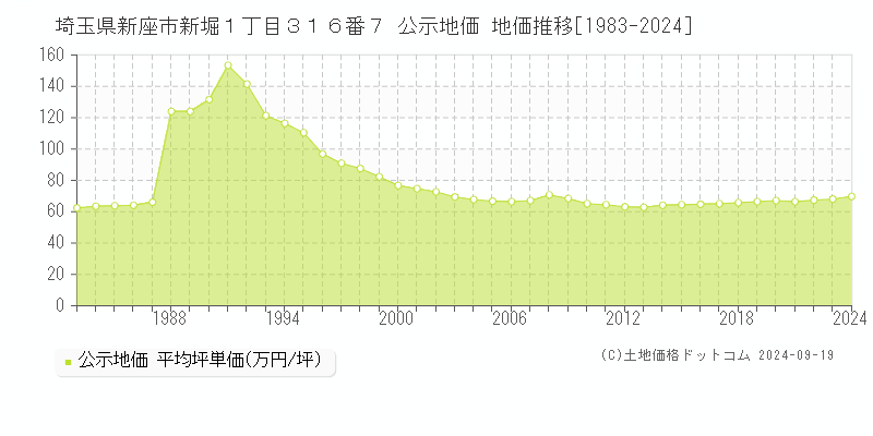 埼玉県新座市新堀１丁目３１６番７ 公示地価 地価推移[1983-2024]