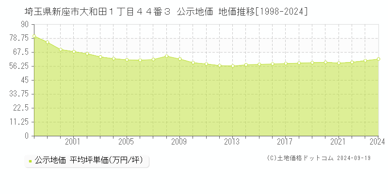 埼玉県新座市大和田１丁目４４番３ 公示地価 地価推移[1998-2024]