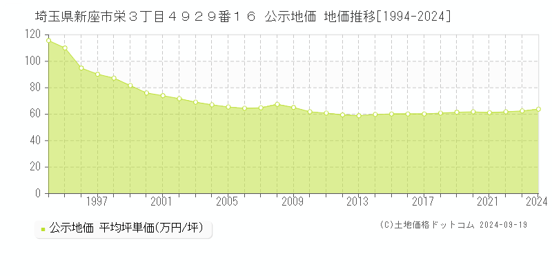 埼玉県新座市栄３丁目４９２９番１６ 公示地価 地価推移[1994-2024]