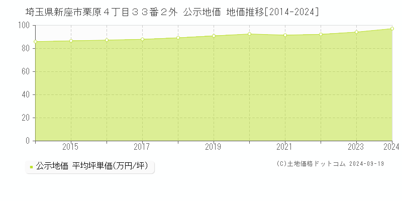 埼玉県新座市栗原４丁目３３番２外 公示地価 地価推移[2014-2024]