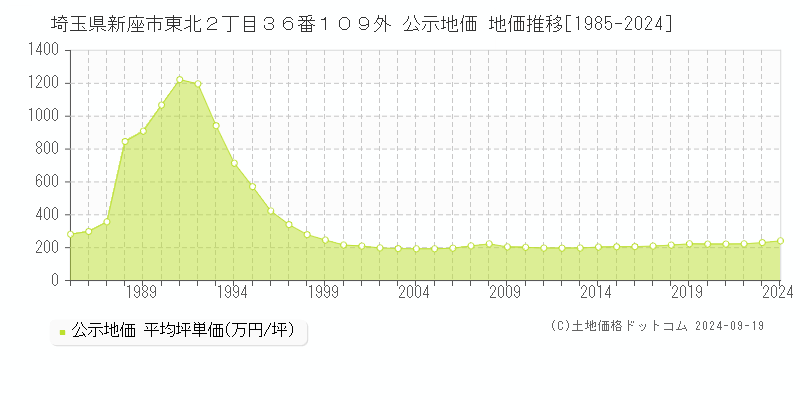 埼玉県新座市東北２丁目３６番１０９外 公示地価 地価推移[1985-2024]