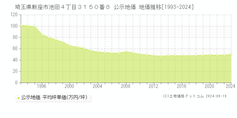 埼玉県新座市池田４丁目３１５０番８ 公示地価 地価推移[1993-2024]