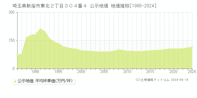 埼玉県新座市東北２丁目３０４番４ 公示地価 地価推移[1986-2024]